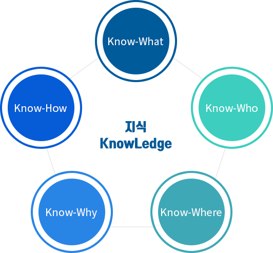 지식 KnowLedge know-What know-Who know-Where know-Why know-How 