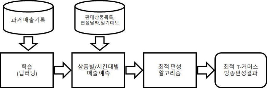 (그림1)인공지능 T-커머스 방송편성 시스템 개요