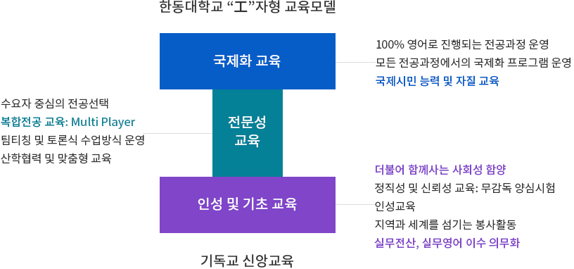 한동대학교 “工”자형 교육모델 국제화 교육 100% 영어로 진행되는 전공과정 운영 모든 전공과정에서의 국제화 프로그램 운영 국제시민 능력 및 자질 교육 전문성 교육 수요자 중심의 전공선택 복합전공 교육: Multi Player 팀티칭 및 토론식 수업방식 운영 산학협력 및 맞춤형 교육 인성 및 기초 교육 더불어 함께사는 사회성 함양 정직성 및 신뢰성 교육: 무감독 양심시험 인성교육 지역과 세계를 섬기는 봉사활동 실무전산, 실무영어 이수 의무화 기독교 신앙교육