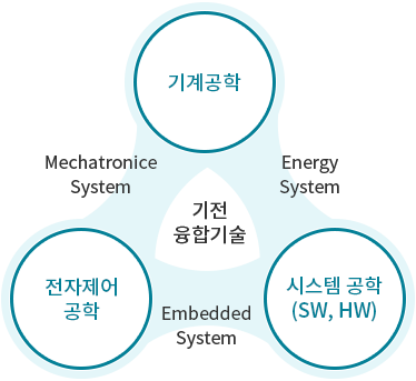 기전 융합기술 기계공학 시스템 공학(SW, HW) 전자제어 공학 Energy System Embedded System Mechatronice System