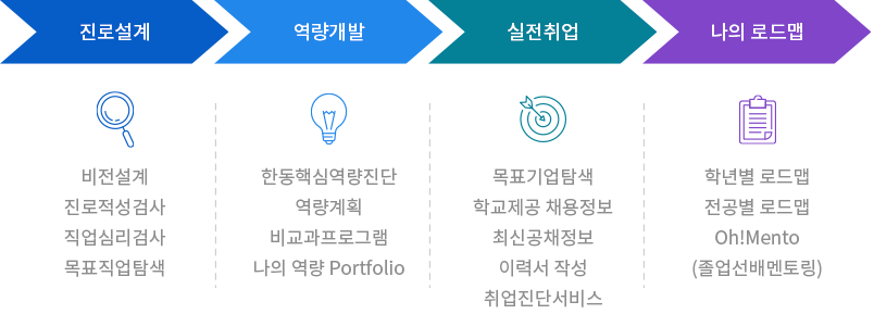 진로설계 : 비전설계, 진로적성검사, 직업심리검사, 목표직업탐색 역량개발 : 한동핵심역량진단, 역량계획, 비교과프로그램, 나의 역량 Portfolio 실전취업 : 목표기업탐색, 학교제공 채용정보, 최신공채정보, 이력서 작성, 취업진단서비스 나의 로드맵 : 학년별 로드맵, 전공별 로드맵, Oh!Mento(졸업선배멘토링)