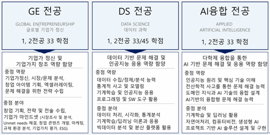 GE전공 DS전공 AI융합전공 