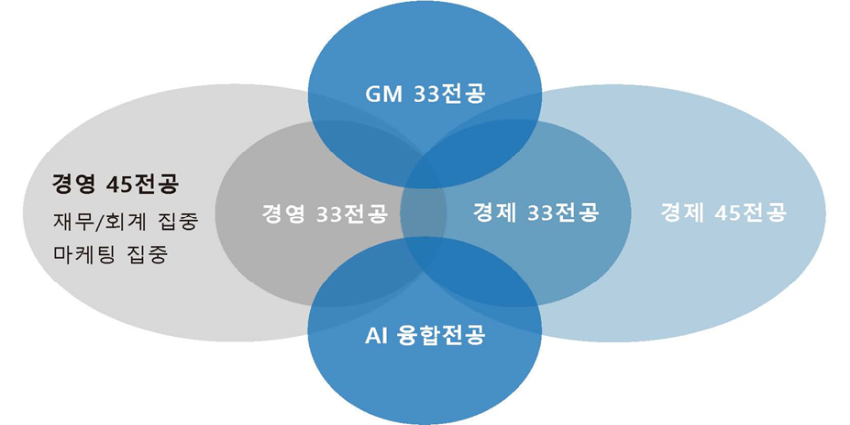경영경제학부 전공 구성 다이어그램
