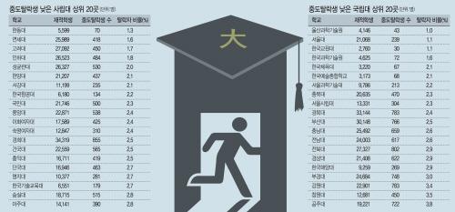 사립대 중도탈락생 비율. (자료= 대학알리미)