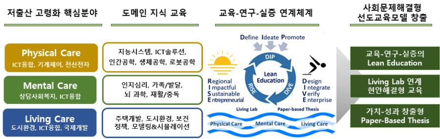 저출산 고령화 핵심분야 도메인 지식 교육 교육-연구-실증 연계체계 사회문제해결형 선도교육모델 창출