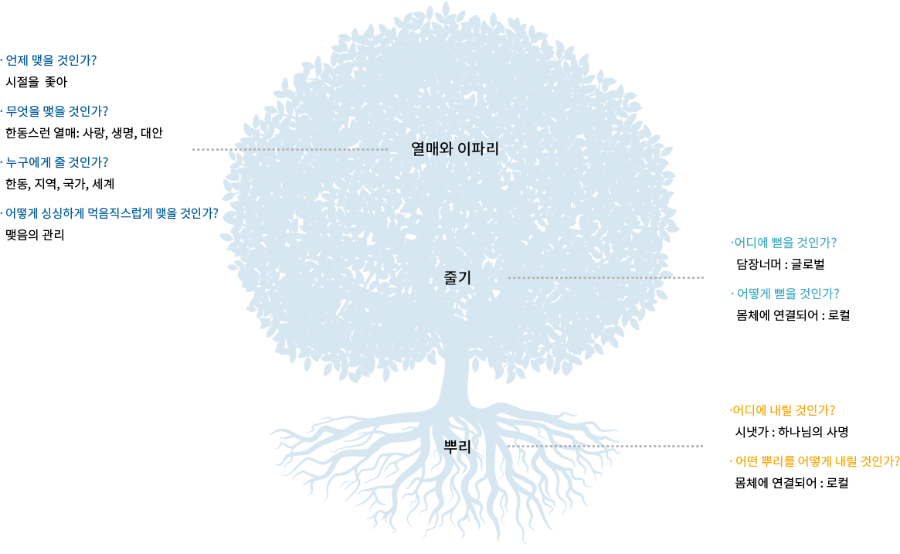 -언제 맺을 것인가? 시절을 좇아 -무엇을 맺을 것인가? 한동스헌 열매: 사랑, 생명, 대안 -누구에게 줄 것인가? 한동, 지역, 국가, 세계 -어떻게 싱싱하게 먹음직스럽게 맺을 것인가? 맺음의 관리 -어디에 뻗을 것인가? 담장너머 : 글로벌 -어떻게 뻗을 것인가? 몸체에 연결되어 : 로컬 -어디에 내릴 것인가? 시냇가 : 하나님의 사명 -어던 뿌리를 어떻게 내릴 것인가? 몸체에 연결되어 : 로컬