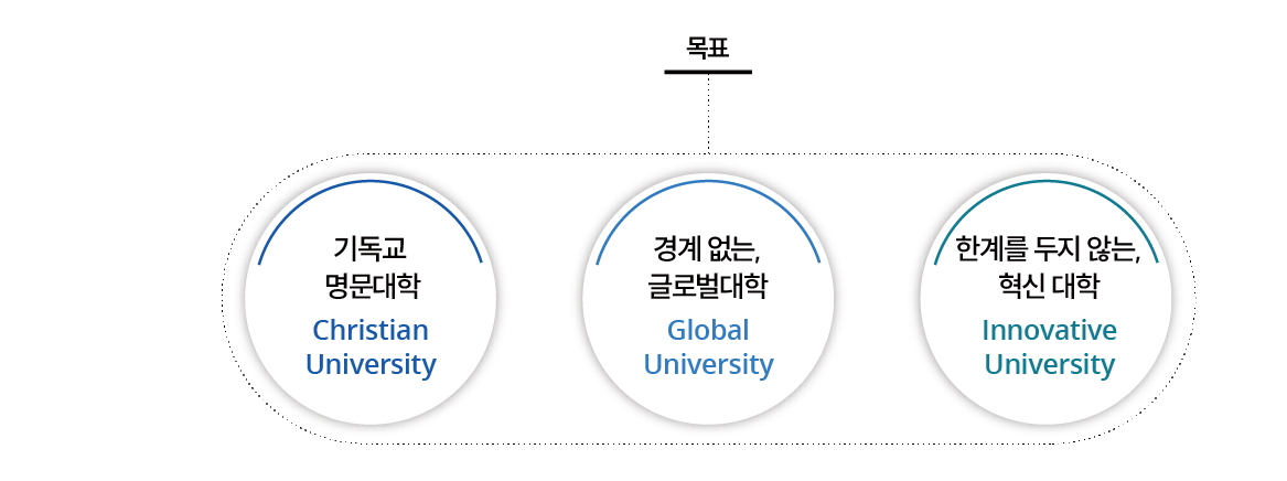 목표 : 1)기독교 명문대학, 2)경계 없는 글로벌 대학, 3)한계를 두지 않는 혁신대학