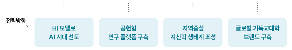 전략방향 : A)HI 모델로 AI 시대 선도, B)공헌형연구 플랫폼 구축, C)지역중심 지산학 생태계 조성, D)글로벌 기독교대학브랜드 구축