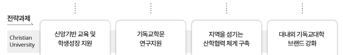 전략과제-기독교 대학 : A)신앙기반 교육 및 학생성장 지원, B)기독교학문 연구지원, C)지역을 섬기는 산학협력 체계 구축, D)대내외 기독교대학 브랜드 강화