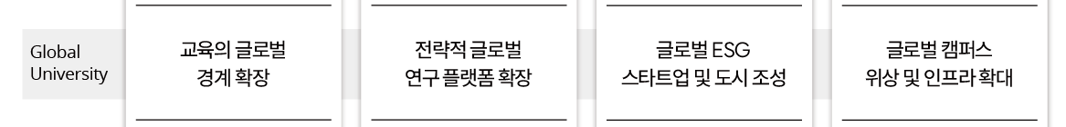 전략과제-글로벌 대학 : A)교육의 글로벌 경계 확장, B)전략적 글로벌 연구 플랫폼 확장, C)글로벌 ESG 스타트업 및 도시 조성, D)글로벌 캠퍼스 위상 및 인프라 확대
