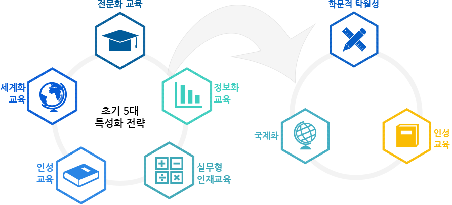 초기 5대 특성화 전략 전문화 교육 정보화 교육 실무형 인재교육 인성 교육 세계화 교육 학문적 탁월성 인성 교육 국제화 