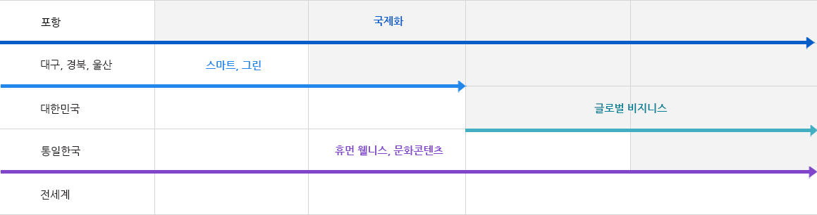 포항 국제화 대구, 경북, 울산 스마트. 그린 대한민국 글로벌 비지니스 통일한국 휴먼 웰니스, 문화콘턴츠 전세계