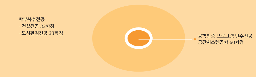 학부복수전공 - 건설전공 33학점 - 도시환경전공 33학점 공학인증 프로그램 단수전공 공간시스템공학 60학점