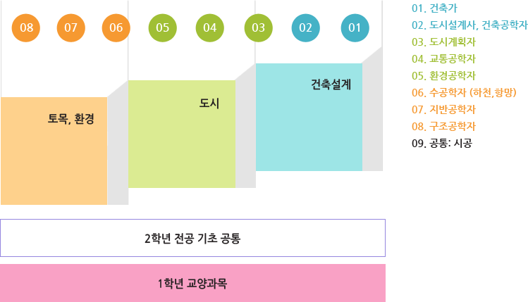 01. 건축가 02. 도시설계사, 건축공학자 03. 도시계획자 04.교통공학자 05. 환경공학자 06. 수공학자 (하천,항망) 07. 지반공학자 08. 구조공학자 09. 공통: 시공