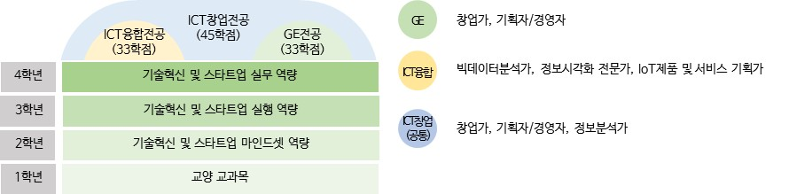 ICT창업학부 교과과정과 장래 진로